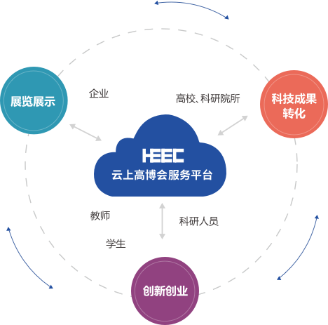 云上高博会平台服务优势